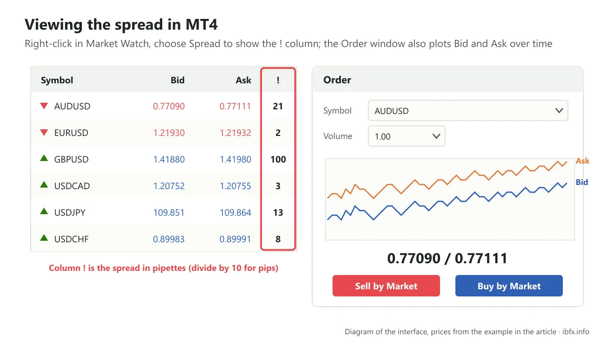 Diagram of the spread column (the exclamation mark) in MT4 Market Watch, in pipettes, and the Order window with the AUDUSD Bid and Ask