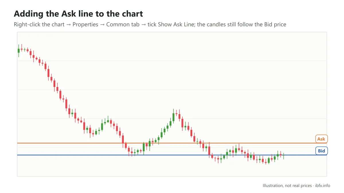 Candle chart drawn from the Bid price with an Ask price line added above the Bid price line, a spread apart