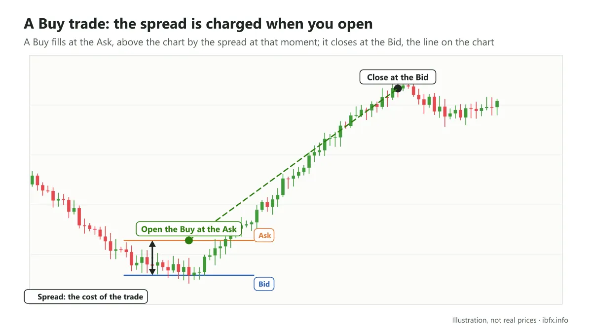 A Buy trade opened at the Ask and closed at the Bid: the gap between Ask and Bid at the open is the spread cost