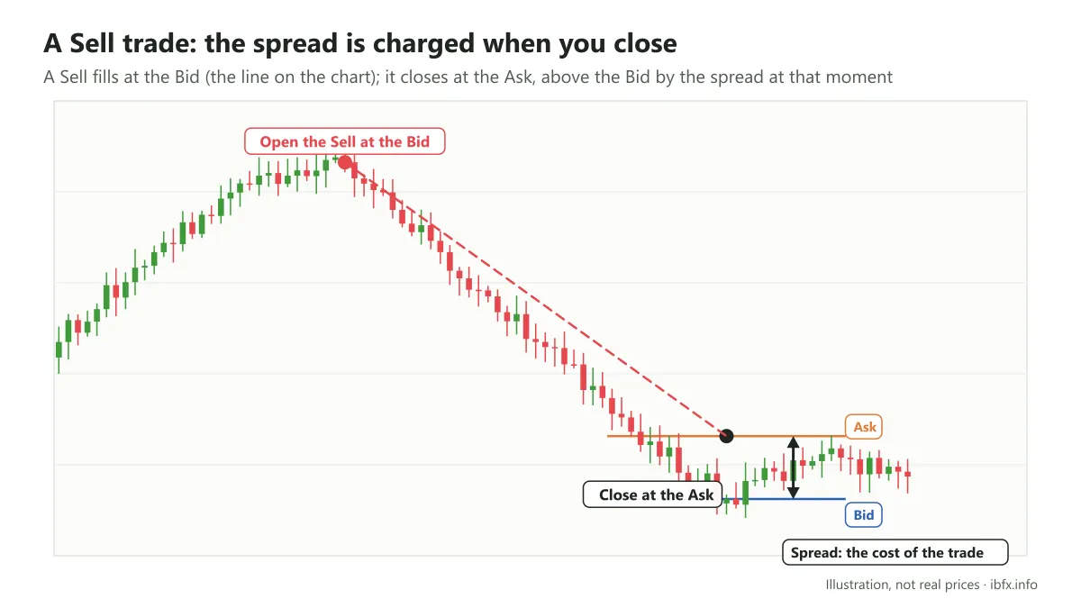 A Sell trade opened at the Bid and closed at the Ask: the gap between Ask and Bid at the close is the spread cost