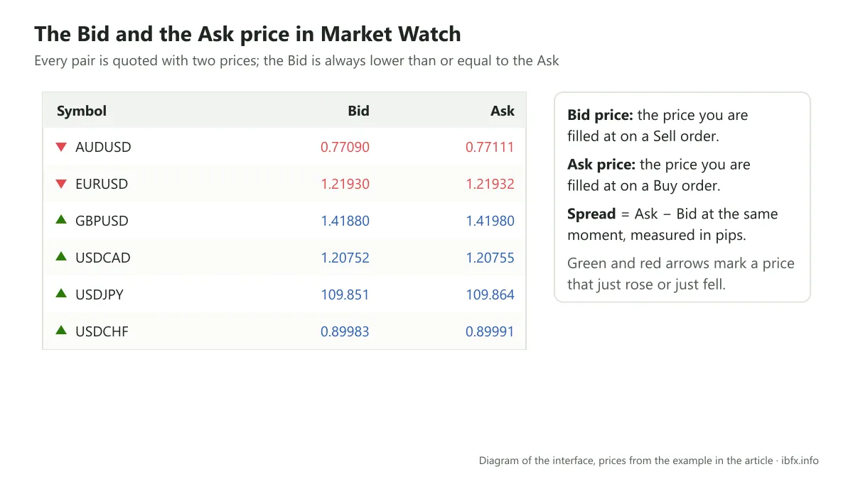 Diagram of the MT4 Market Watch window with the Bid and Ask price of AUDUSD, EURUSD, GBPUSD, USDCAD, USDJPY and USDCHF