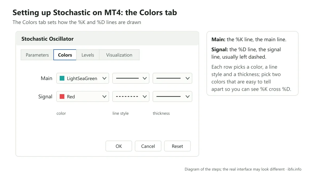 Diagram of the Colors tab of the Stochastic Oscillator: color and line style for the Main line (%K) and the Signal line (%D)