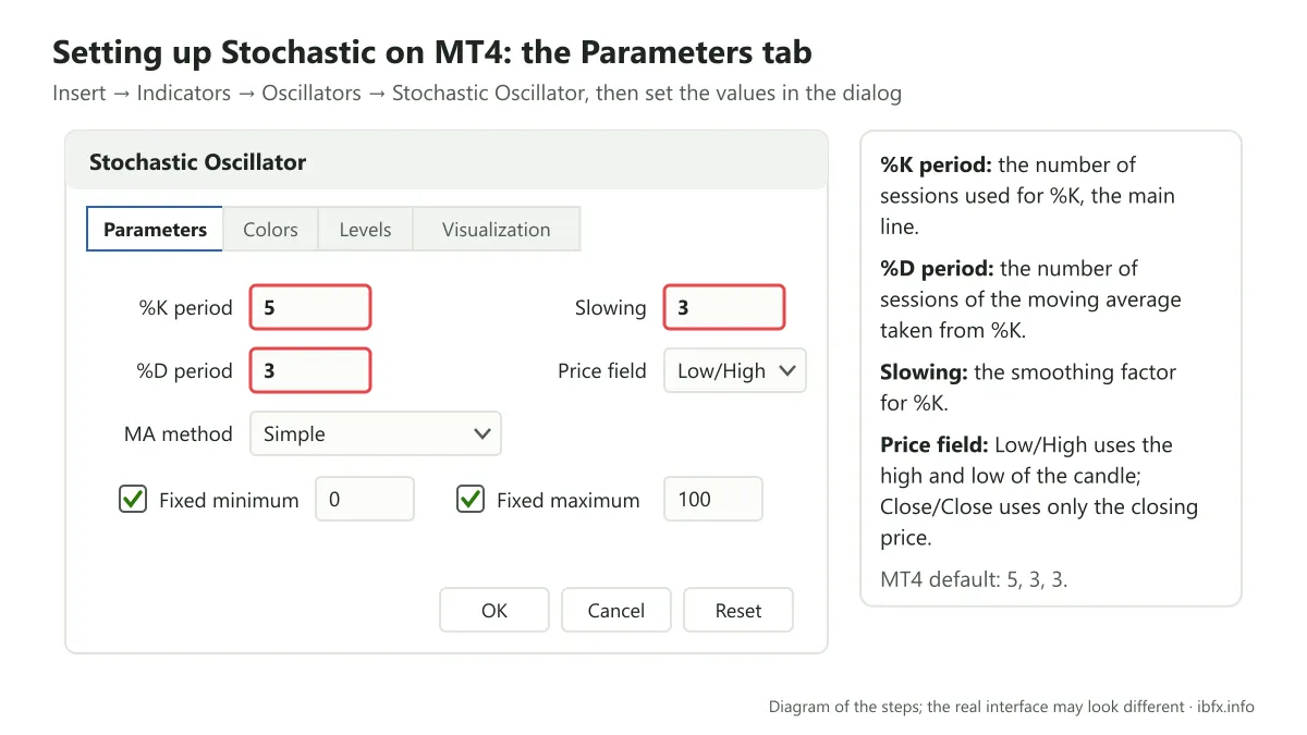 Diagram of the Parameters tab of the Stochastic Oscillator on MT4: %K period 5, %D period 3, Slowing 3, MA method Simple, Price field Low/High