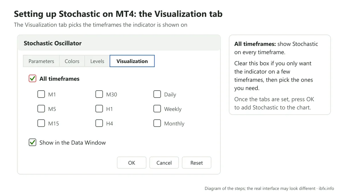 Diagram of the Visualization tab of the Stochastic Oscillator: All timeframes ticked so the indicator shows on every timeframe