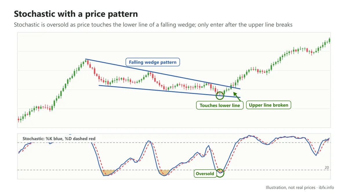 Chart of a falling wedge: Stochastic is oversold as price touches the lower line, then price breaks the upper line and rises