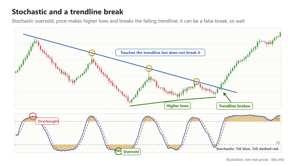 Chart of Stochastic overbought then price falling under the trendline; Stochastic oversold, price makes higher lows and breaks the trendline