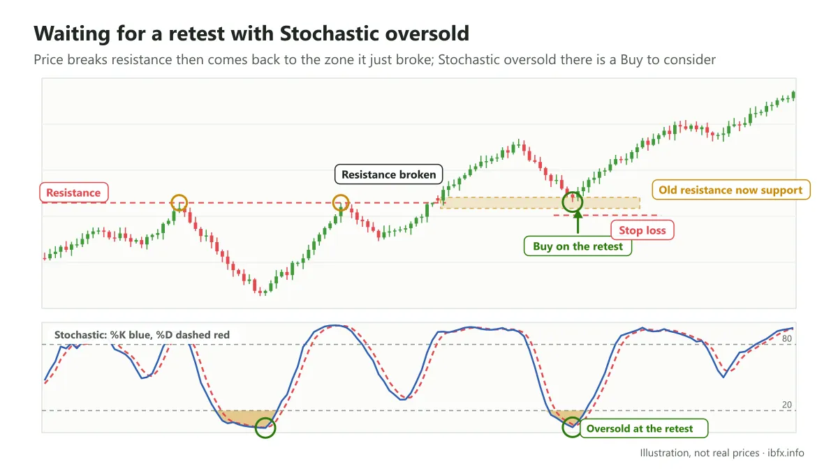 Chart of price breaking resistance then retesting the zone just broken while Stochastic is oversold, a Buy to consider with a stop below