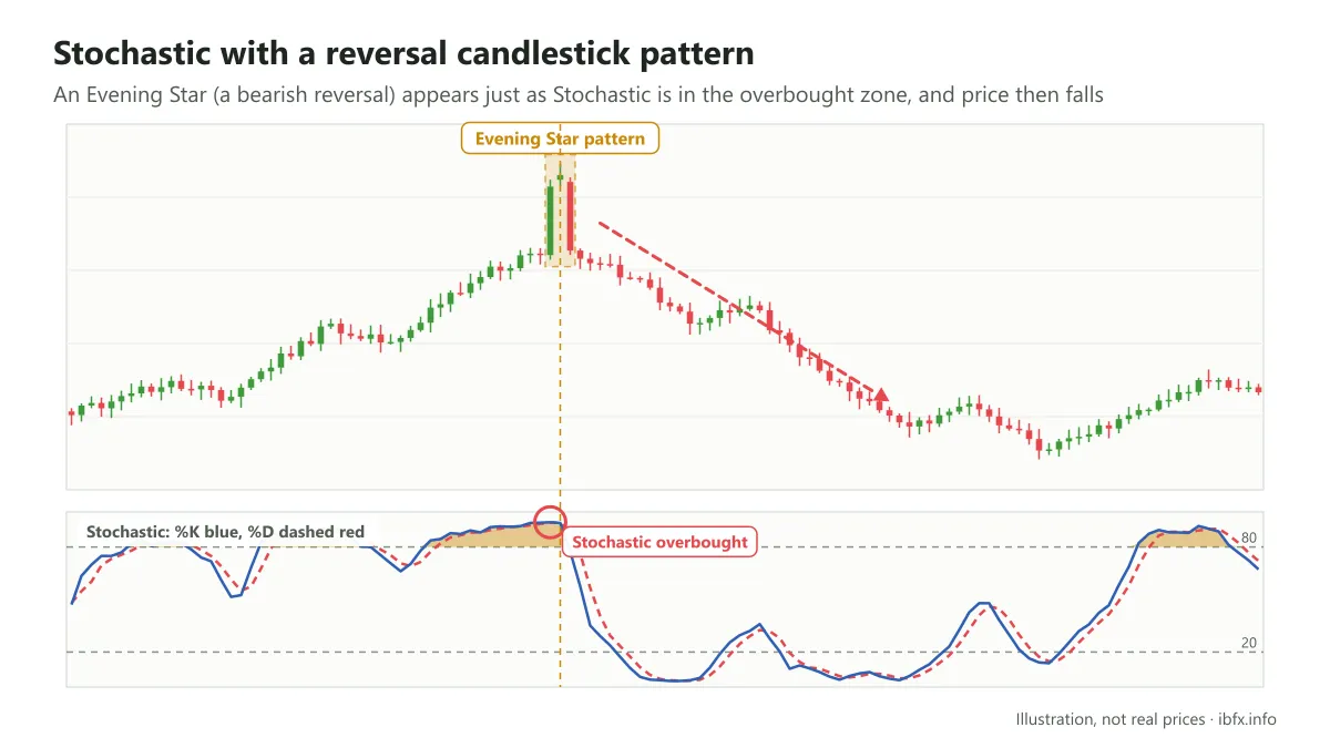 Chart of an Evening Star pattern forming just as Stochastic is in the overbought zone, after which price falls