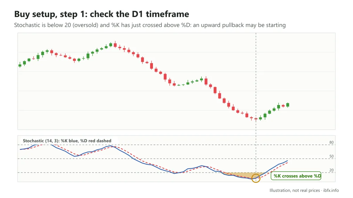 Step 1 of a Buy on D1: Stochastic sits below 20 and the %K line crosses above the %D line after a fall in price