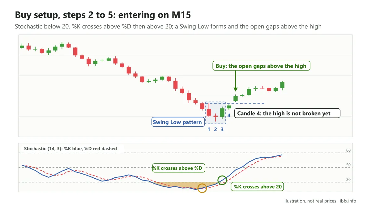 A Buy on M15: Stochastic below 20, %K crosses above %D then above 20, a Swing Low forms and the open gaps above the high of the pattern