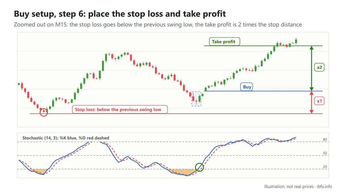 A Buy on a zoomed-out M15 chart: the stop loss goes below the previous swing low, the take profit is 2 times the stop distance
