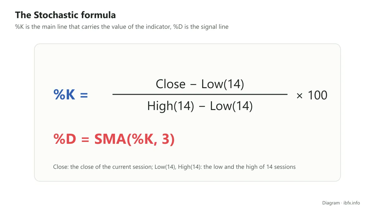 The Stochastic formula: %K = (Close − Low of 14 sessions) / (High of 14 sessions − Low of 14 sessions) × 100; %D is a 3-session SMA of %K