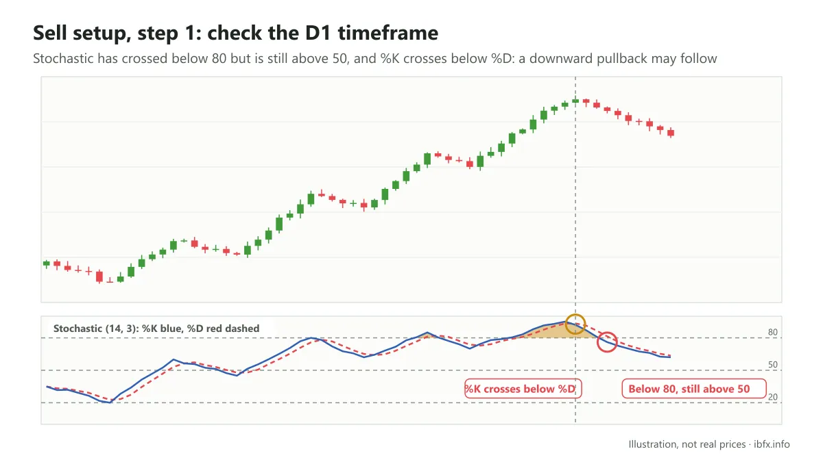 Step 1 of a Sell on D1: Stochastic has crossed below 80 but is still above 50, and %K crosses below %D