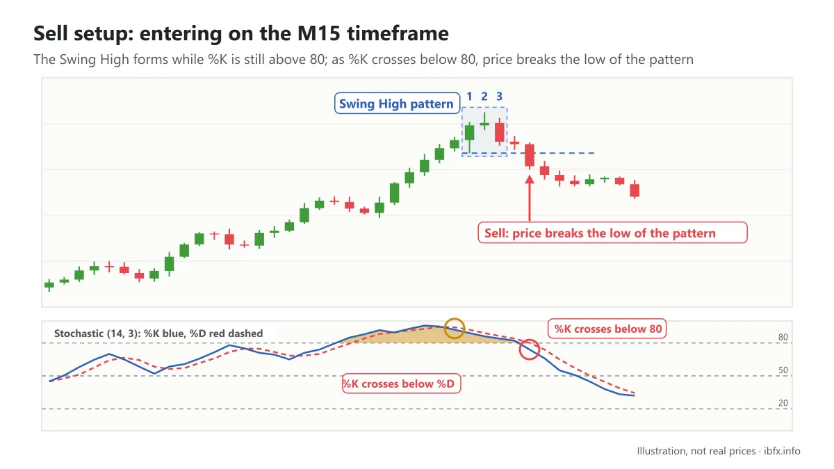 A Sell on M15: the Swing High forms while %K is still above 80, then %K crosses below 80 as price breaks the low of the pattern