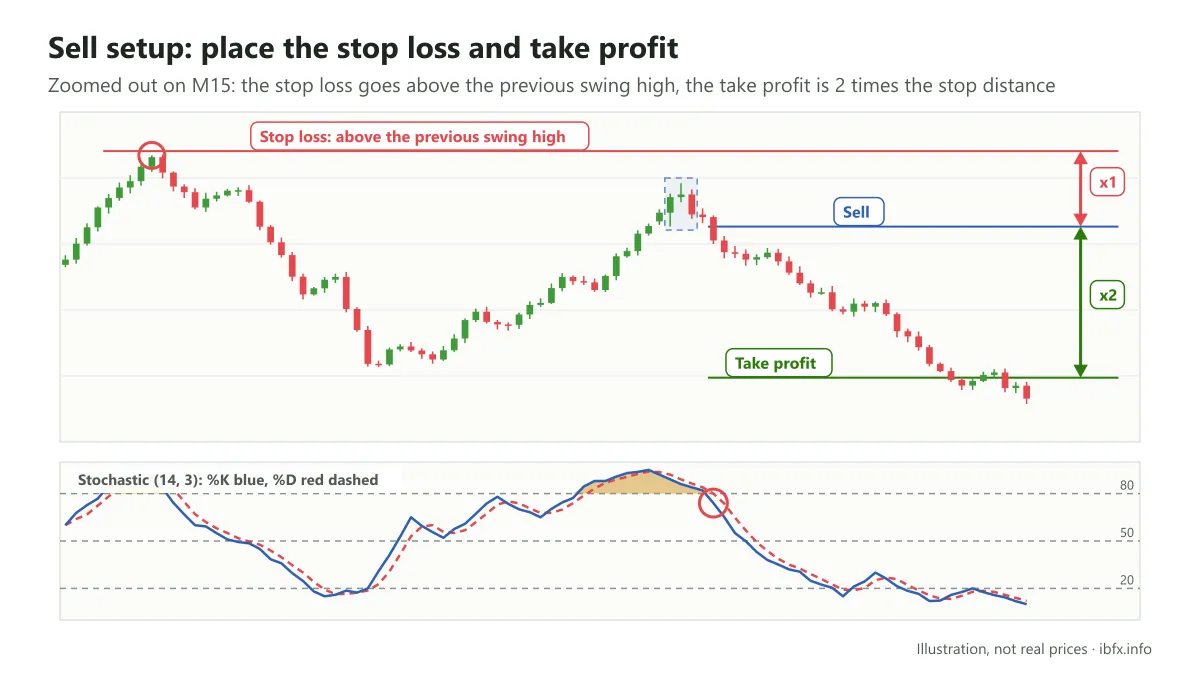 A Sell on a zoomed-out M15 chart: the stop loss goes above the previous swing high, the take profit is 2 times the stop distance