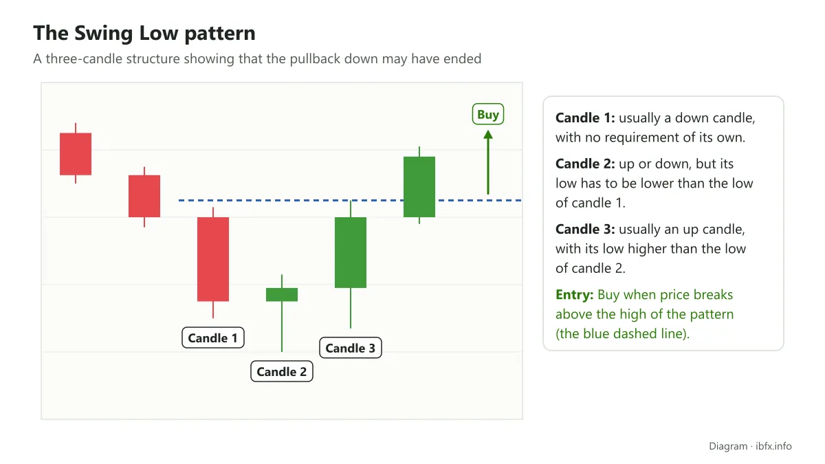 Diagram of the Swing Low pattern: candle 2 has a lower low than candle 1, candle 3 a higher low than candle 2; Buy on a break of the high