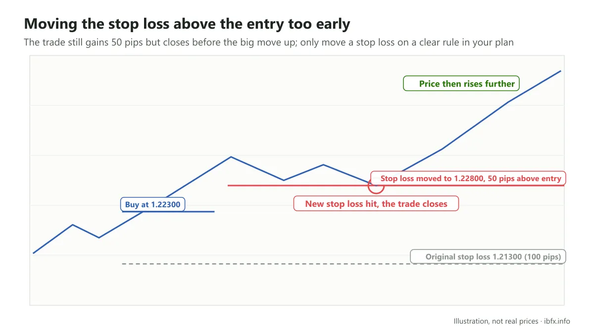 Chart showing the stop loss moved to 1.22800, 50 pips above the entry, after price rose 100 pips: price dips to the stop loss then rises hard