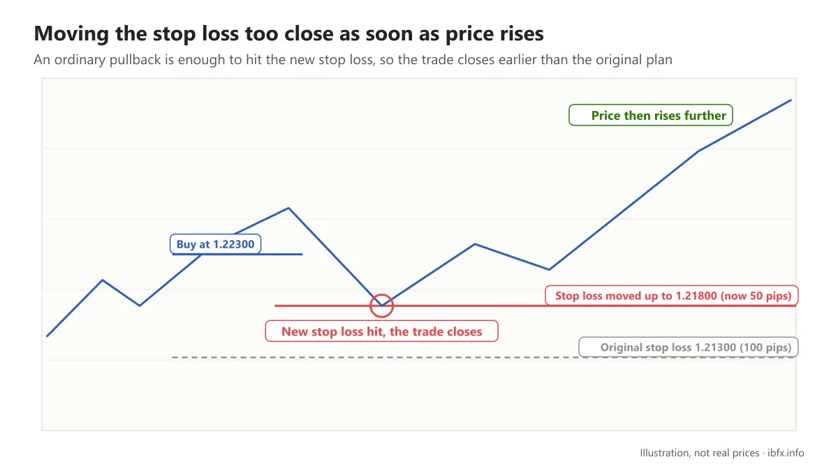Chart showing the stop loss moved from 1.21300 up to 1.21800 as price rises: a pullback touches 1.21800 and closes the trade, then price rises further