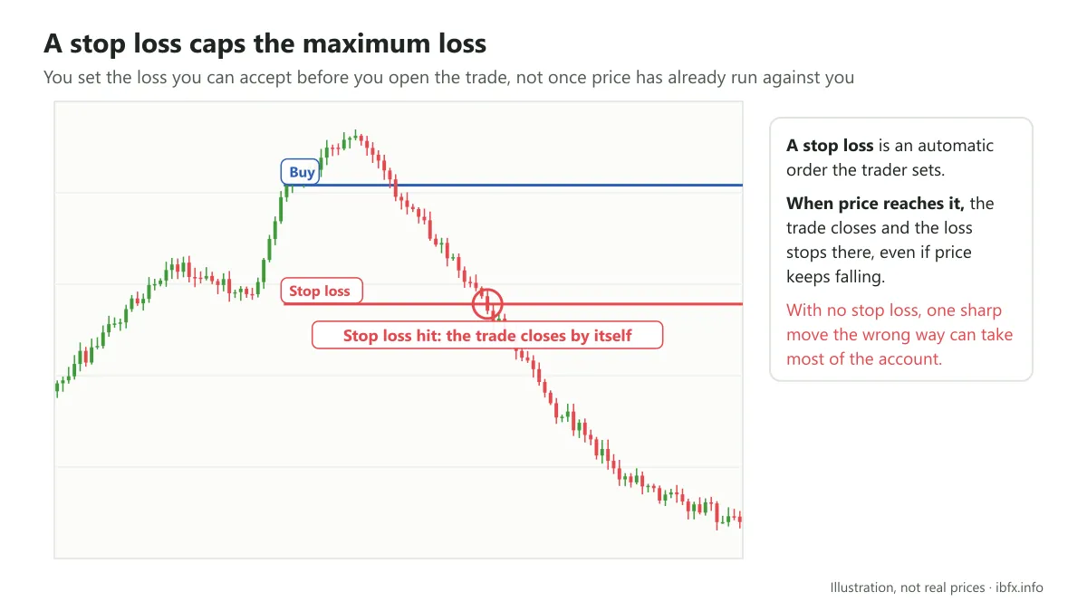 Chart showing a Buy trade with a stop loss: price falls to the stop loss level and the trade closes, the loss stops there even as price keeps falling