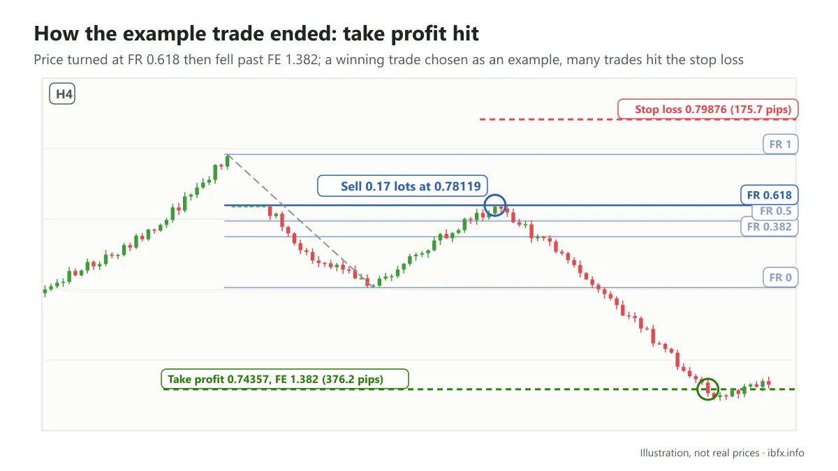 Chart of the example Sell trade: price rallies to the Fibonacci 0.618 level at 0.78119 then falls through take profit 0.74357 and never hits stop loss 0.79876