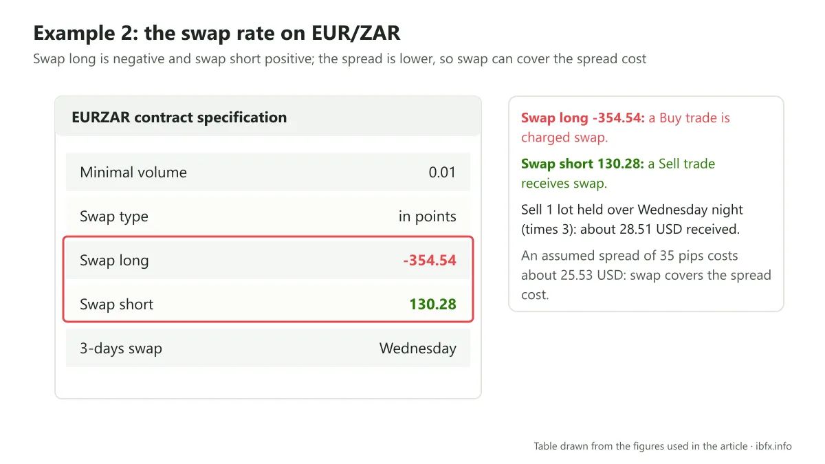The Specification window for EUR/ZAR as in the article: swap long -354.54 is charged, swap short 130.28 is received