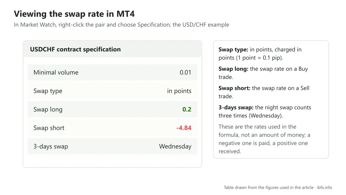 The MT4 Specification window for USD/CHF as in the article: swap type in points, swap long 0.2, swap short -4.84, three-times day Wednesday