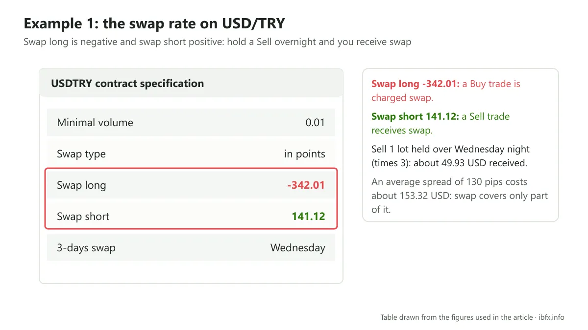 The Specification window for USD/TRY as in the article: swap long -342.01 is charged, swap short 141.12 is received