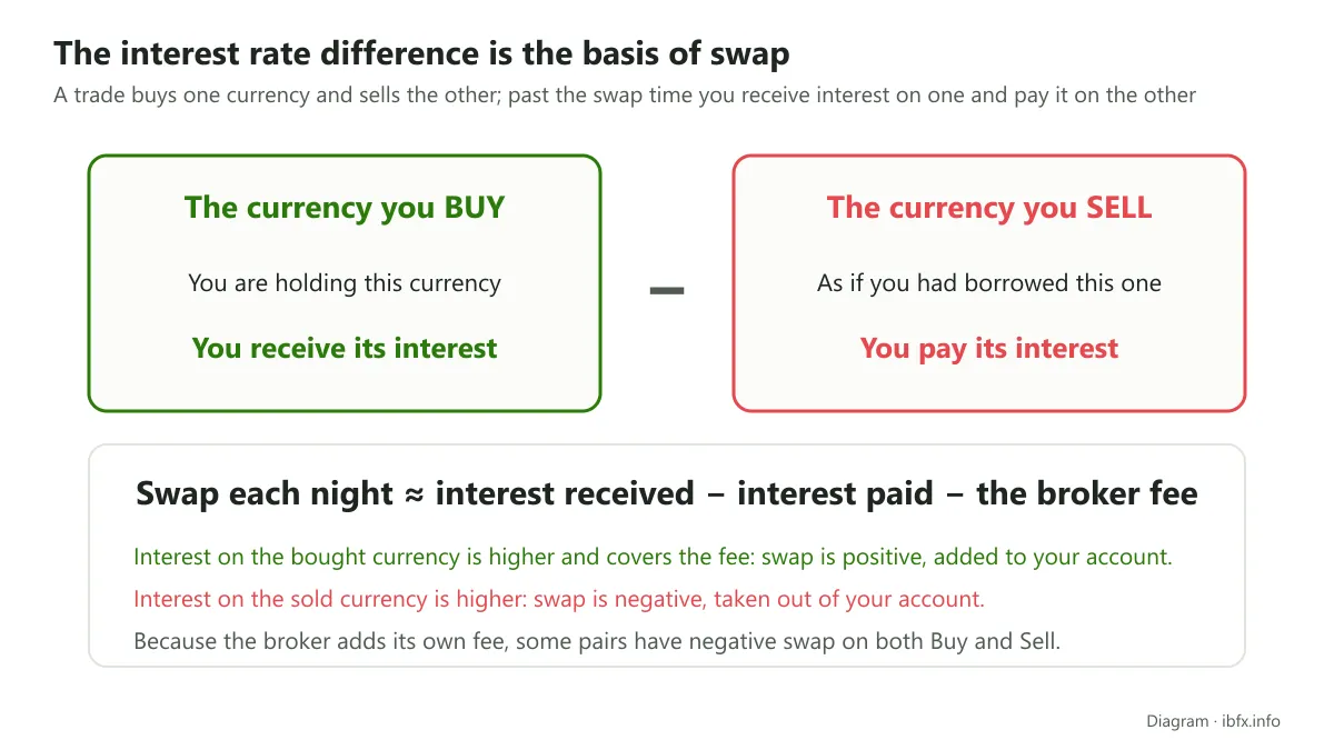 Diagram of the interest difference: holding a trade overnight earns interest on the currency bought and pays it on the one sold, less the broker fee