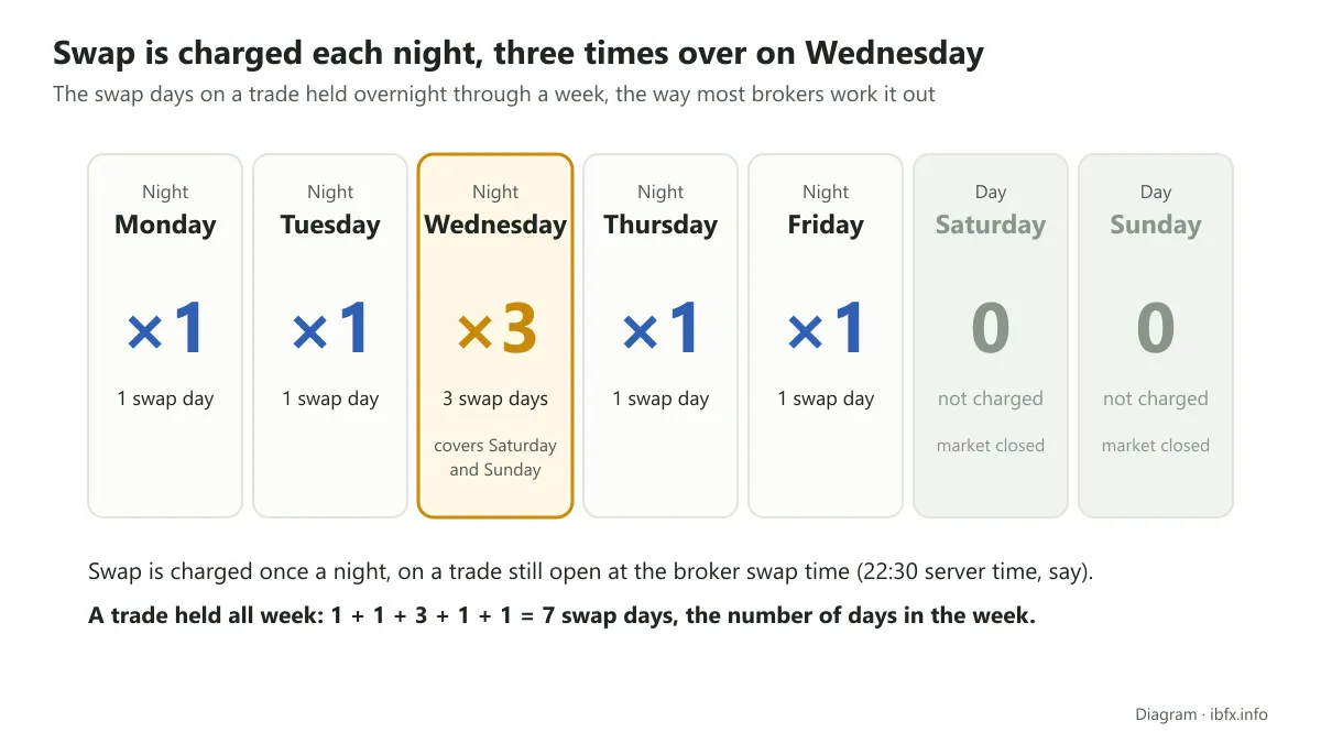 Diagram of the swap days in a week: Monday, Tuesday, Thursday and Friday nights count 1 day, Wednesday night 3 days, Saturday and Sunday none, 7 in all