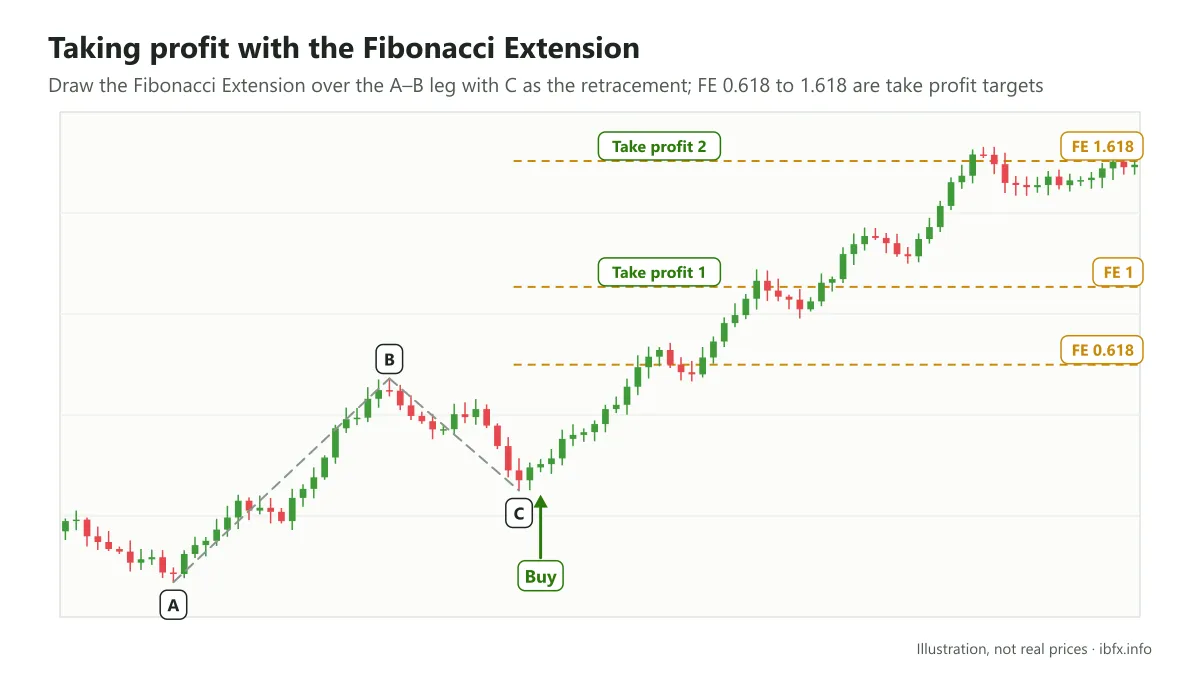Illustration of setting take profit with the Fibonacci Extension: Buy after the pullback, take profit at the FE 1.0 and FE 1.618 levels