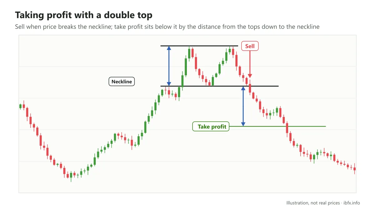 Illustration of a double top: Sell when price breaks the neckline, take profit one top-to-neckline distance below the neckline