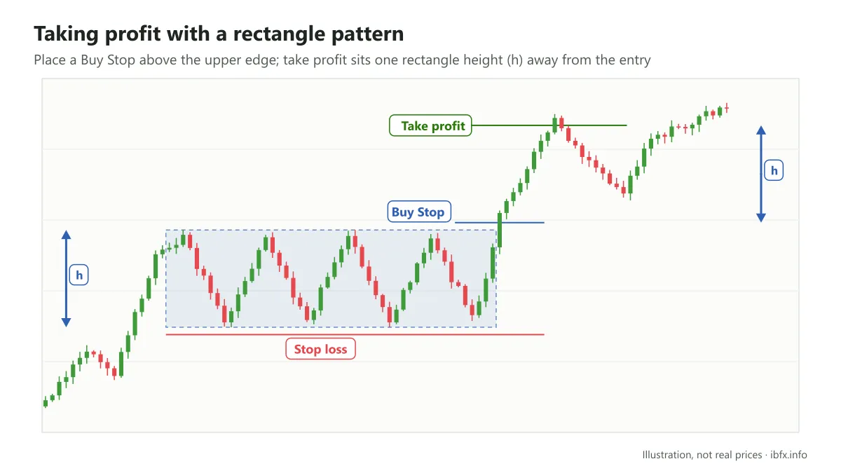 Illustration of a rectangle pattern: a Buy Stop above the upper edge, stop loss below the lower edge, take profit one range height away