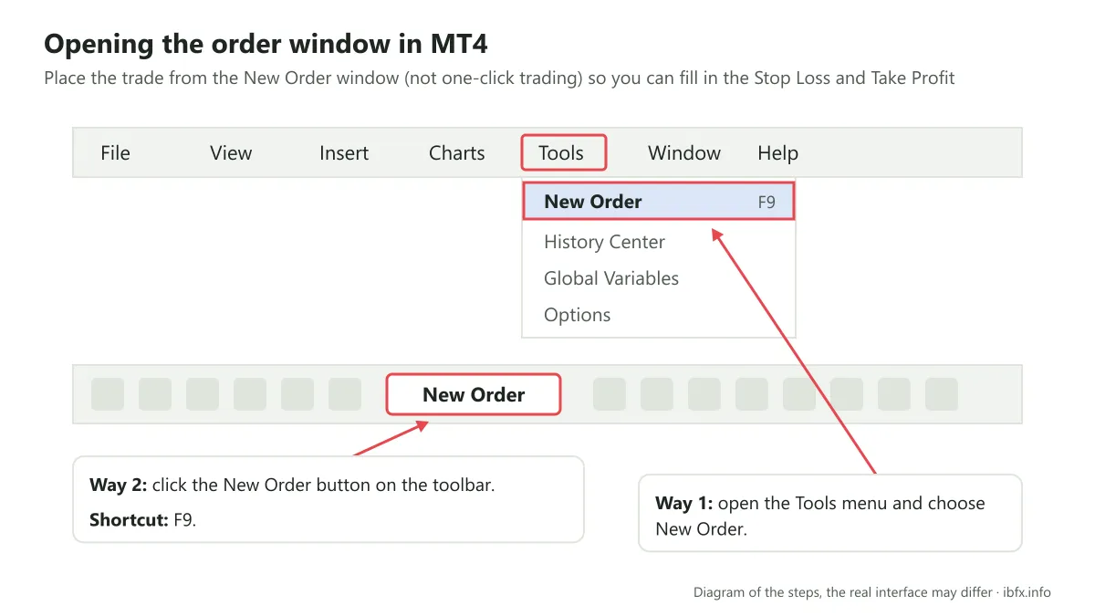 Diagram of opening the order window in MT4: the Tools menu with New Order, the New Order button on the toolbar, or the F9 key