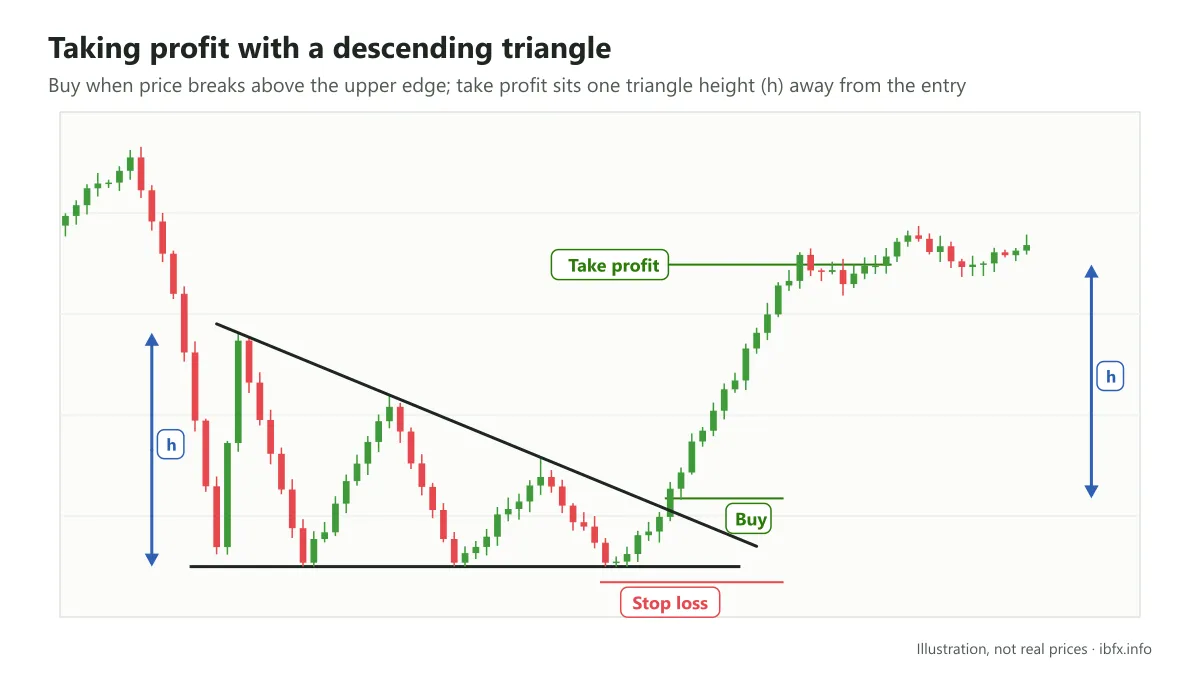Illustration of a descending triangle broken to the upside: take profit sits one triangle height away from the entry