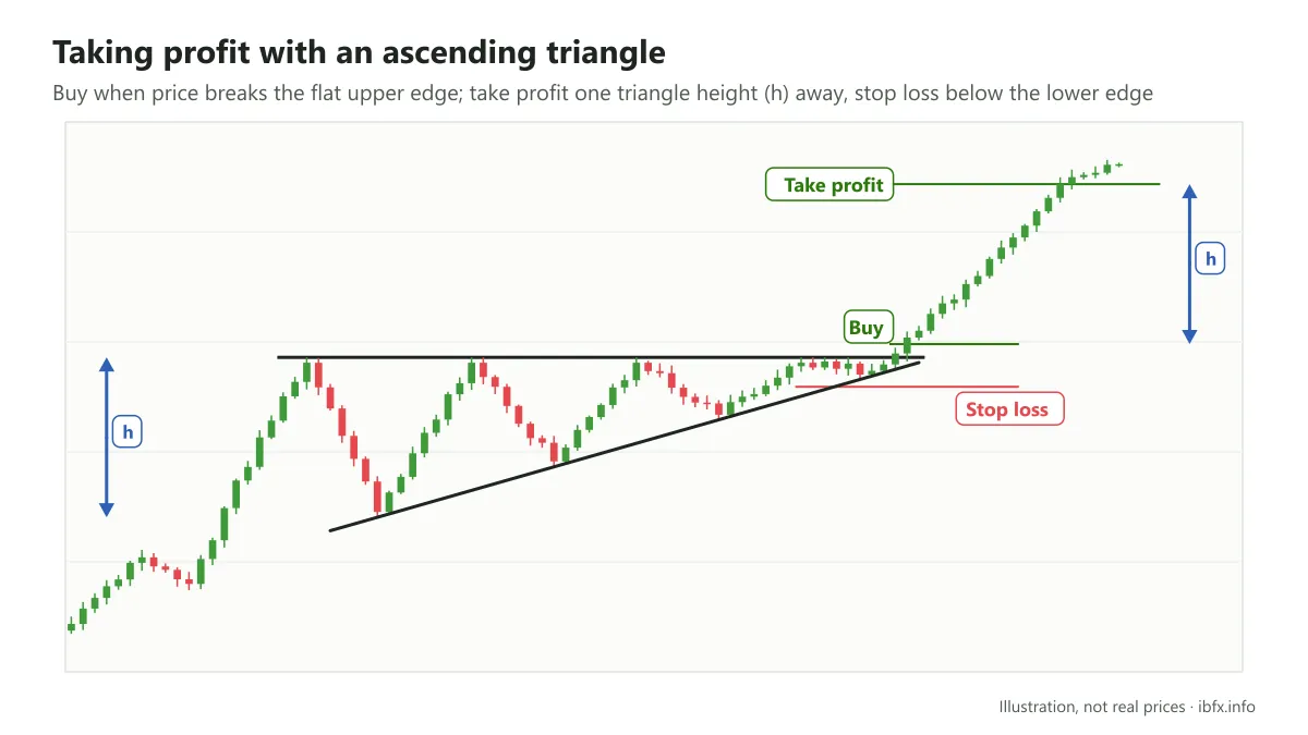 Illustration of an ascending triangle: Buy when price breaks the upper edge, take profit one triangle height away, stop loss below the lower edge