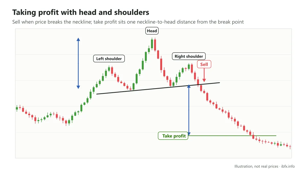 Illustration of a head and shoulders pattern: Sell when price breaks the neckline, take profit the head-to-neckline distance away