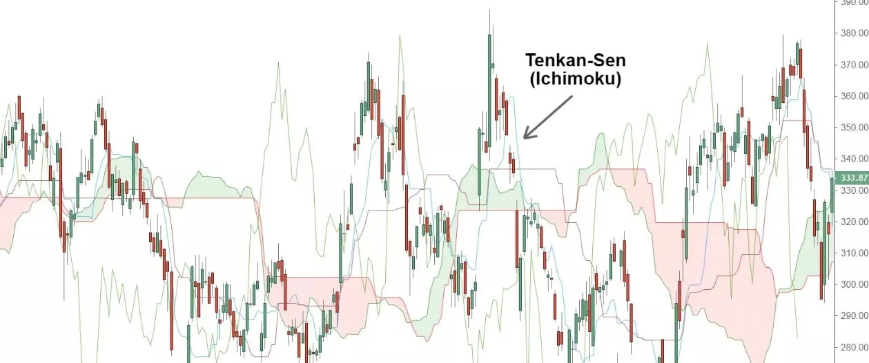 Ichimoku chart with an arrow and the label Tenkan-Sen (Ichimoku) pointing at the line that runs close to the candles