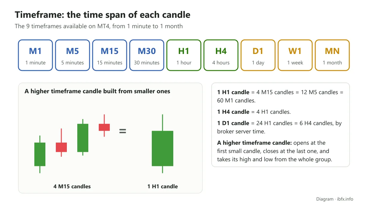 Diagram of the 9 MT4 timeframes from M1 to MN, with an example of 4 M15 candles merged into 1 H1 candle