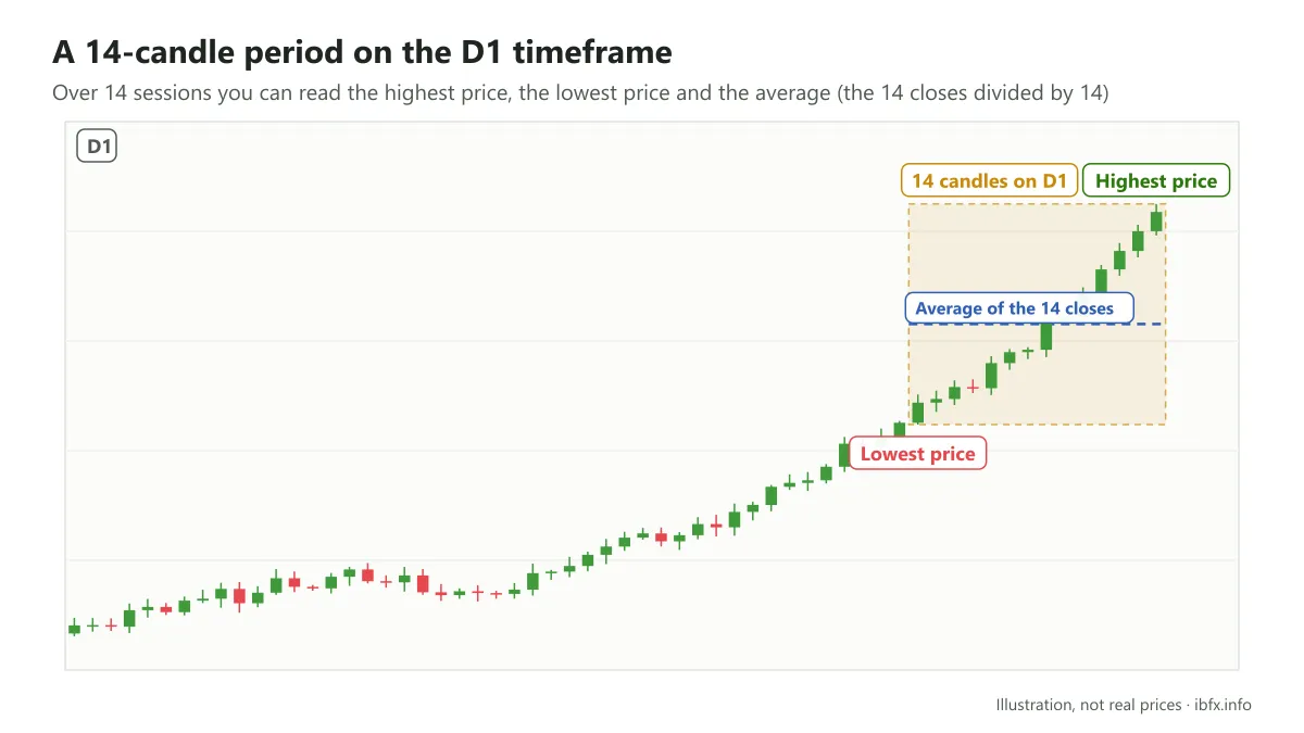 Chart on D1 with the last 14 candles shaded, showing the highest price, the lowest price and the average line of the 14 closes
