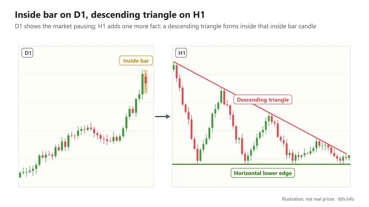 Chart of an inside bar on D1 after an uptrend, and the descending triangle that forms inside that candle on H1