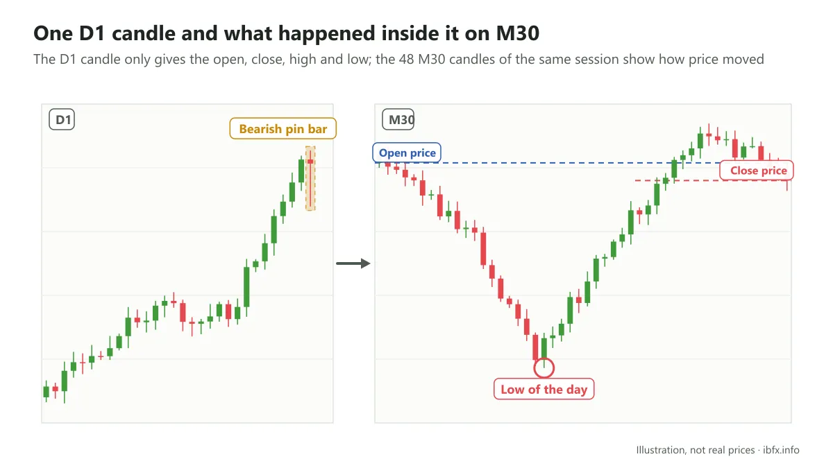 Chart of a bearish pin bar on D1 and the price action inside that session on M30: a deep fall, a recovery, then a close below the open