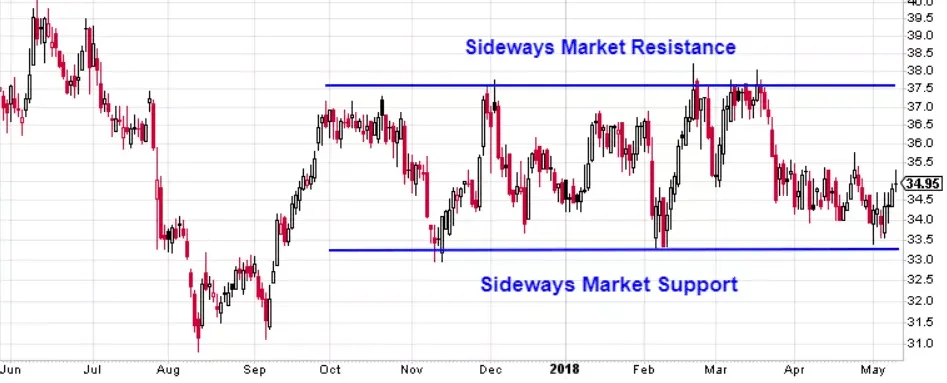 Chart illustrating a sideways market between a resistance line and a support line
