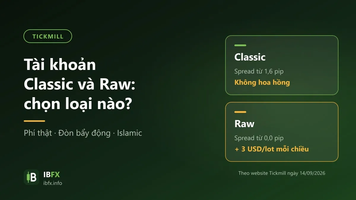 So sánh tài khoản Tickmill: Classic spread từ 1,6 pip không hoa hồng, Raw spread từ 0,0 pip cộng 3 USD mỗi lot mỗi chiều