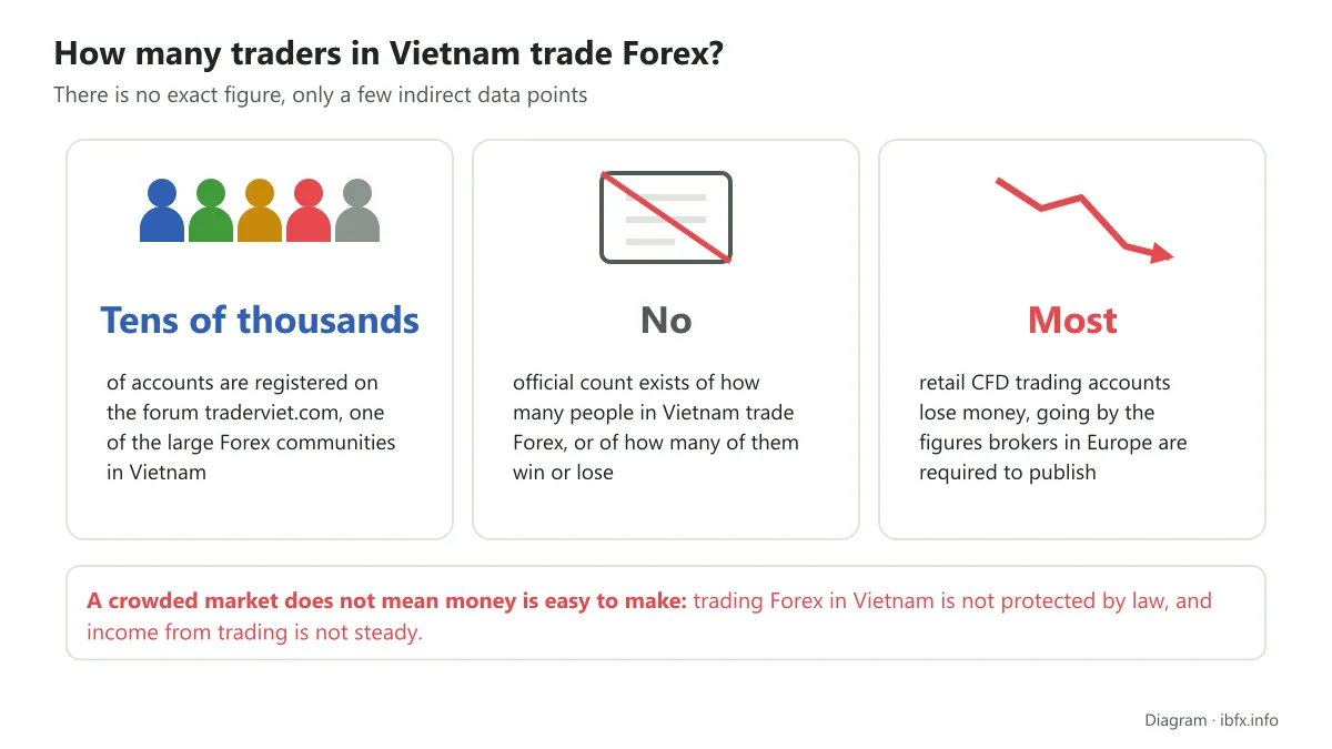 Diagram on Forex trader numbers in Vietnam: a forum with tens of thousands of accounts, no official count, most retail CFD accounts lose money