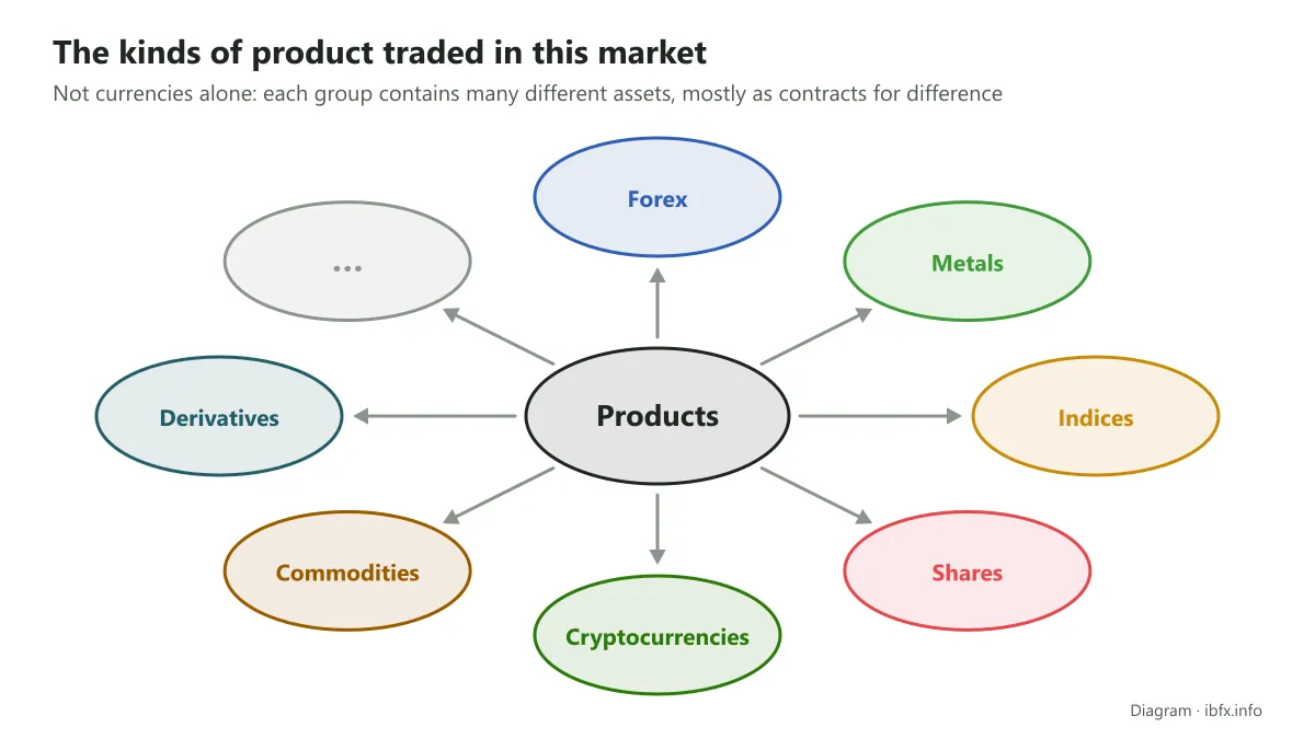 Diagram of the kinds of product traded: Forex, metals, indices, shares, cryptocurrencies, commodities and derivatives