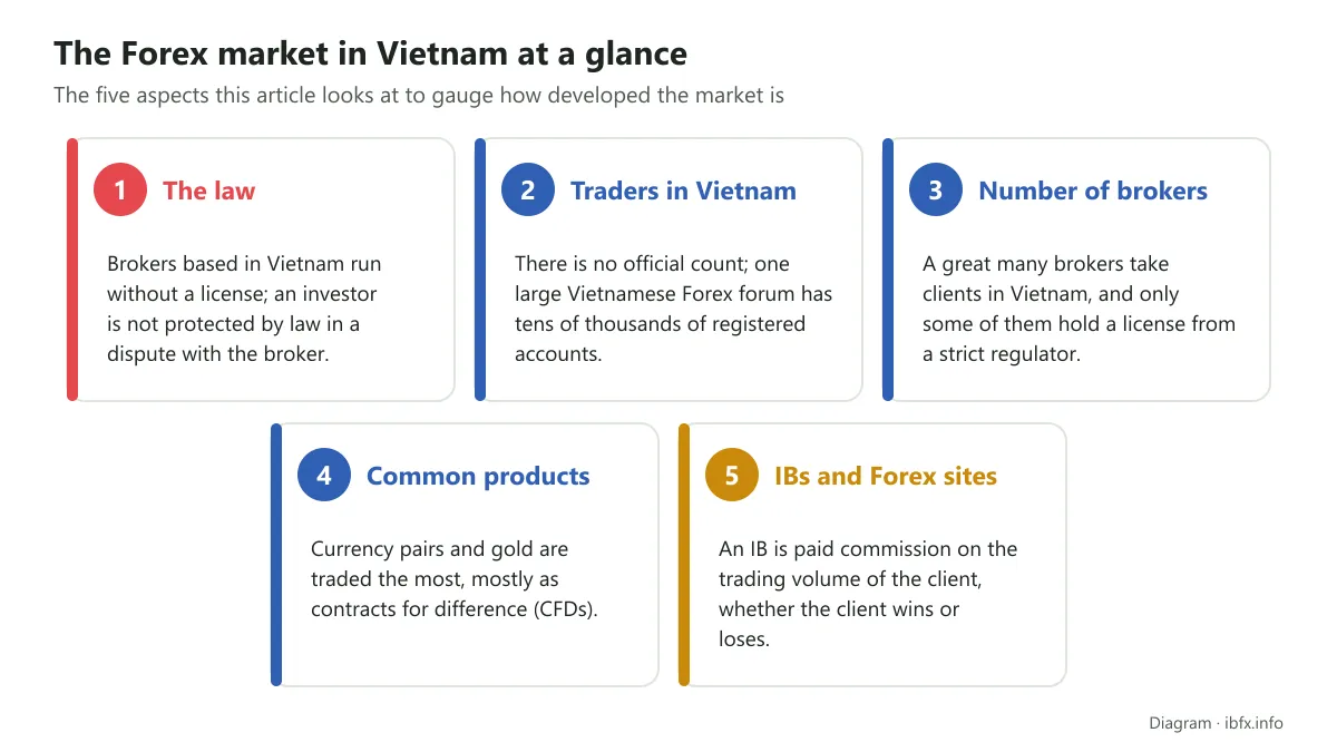 Diagram of five aspects of the Forex market in Vietnam: the law, trader numbers, broker numbers, common products, IBs and websites