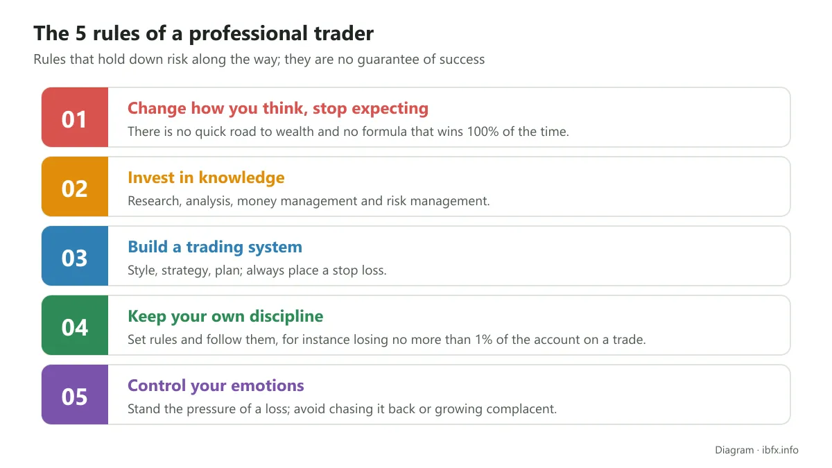 Diagram of the 5 rules of a professional trader: change how you think, invest in knowledge, build a system, keep discipline, control emotion