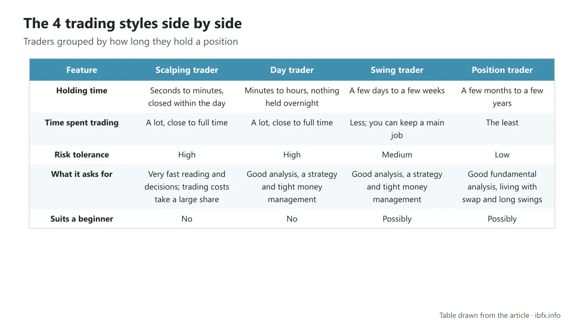 Table comparing scalping, day, swing and position traders by holding time, risk tolerance, what each asks for and how well it suits a beginner