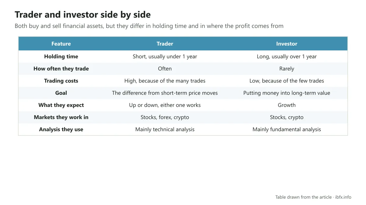 Table comparing a trader and an investor: holding time, how often they trade, costs, goal, what they expect of the market, markets and analysis