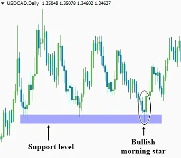 USD/CAD daily chart: a Morning Star pattern forming at a support area